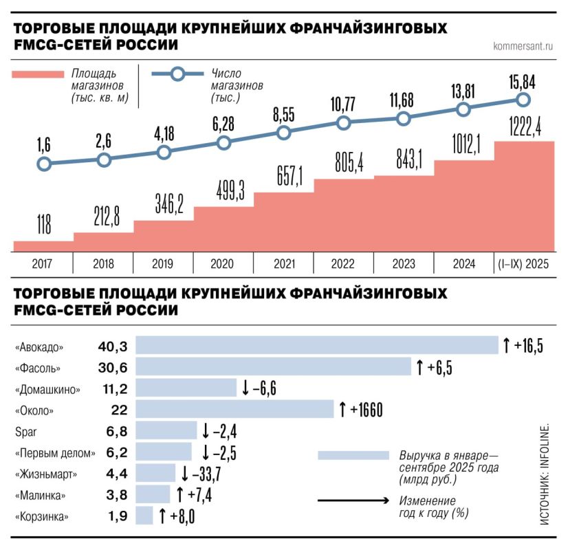 Популярность франшиз региональных торговых сетей падает: с начала года количество магазинов «Домашкино», «Жизньмарт» и «Малинка» снизилось на 9,6–14,9%, несмотря на общий рост рынка